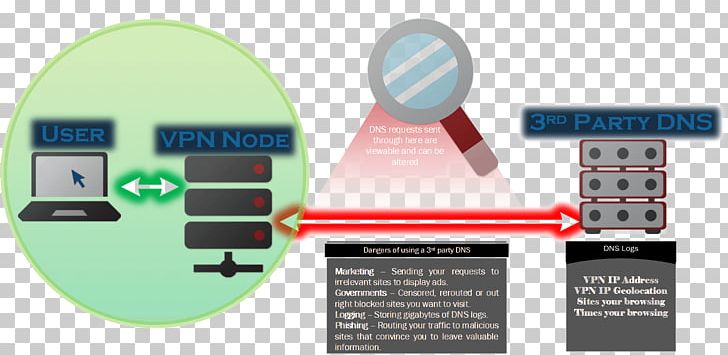 Domain Name System Virtual Private Network Routing Name Resolution PNG, Clipart, Communication, Computer Network, Domain Name, Domain Name System, Electronics Free PNG Download