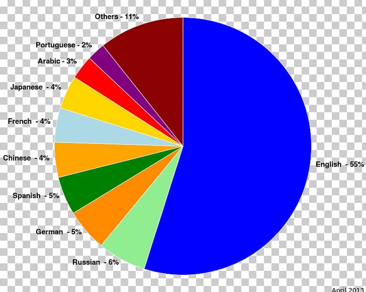 Pie Chart World Language English PNG, Clipart, Angle, Area, Area Chart, Brand, Chart Free PNG Download
