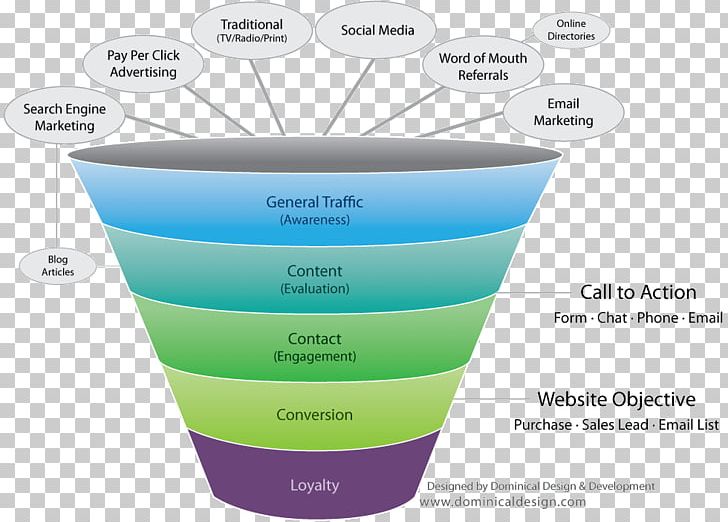 Digital Marketing Sales Process Conversion Funnel PNG, Clipart, Asm International, Brand, Business, Content, Content Marketing Free PNG Download