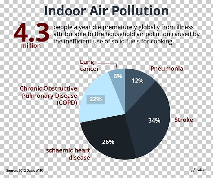 All About Indoor Air Pollution