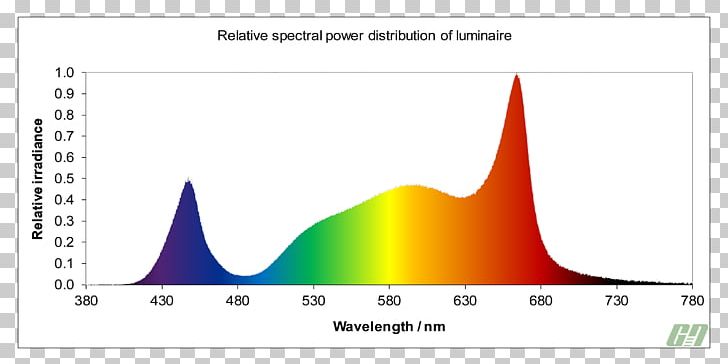 Grow Light Light-emitting Diode Full-spectrum Light Lighting PNG, Clipart, Angle, Area, Brand, Demandled Growth, Diagram Free PNG Download