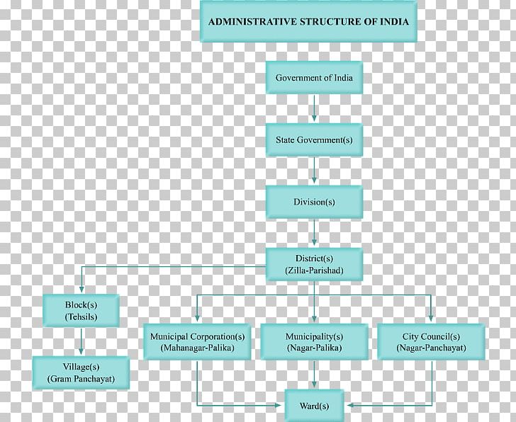 Government Of India Politics Of India Organization PNG, Clipart, Angle, Area, Brand, Constitution, Constitution Of India Free PNG Download