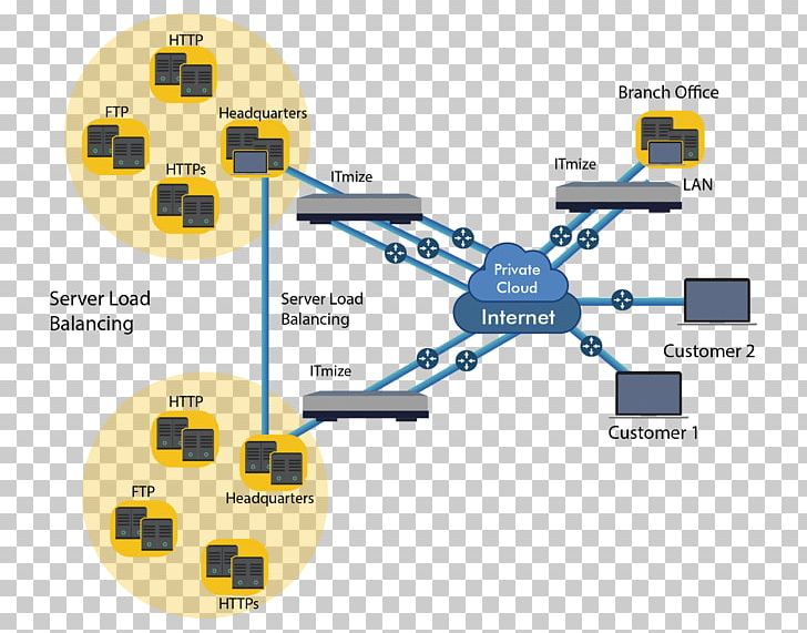 Load Balancing Disaster Recovery Computer Servers Failover Site Reliability Engineering PNG, Clipart, Brand, Cloud Computing, Computer Network, Diagram, Disaster Recovery Free PNG Download