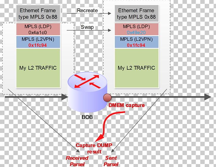 Juniper Networks Network Packet Multiprotocol Label Switching Diagram Layer 2 MPLS VPN PNG, Clipart, Angle, Area, Border Gateway Protocol, Capture, Command Free PNG Download