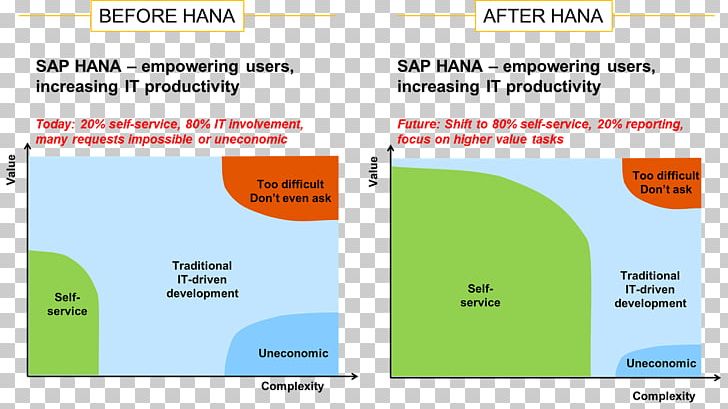 SAP HANA Organization SAP NetWeaver Business Warehouse Business Intelligence SAP SE PNG, Clipart, Analytics, Angle, Area, Benefit, Big Data Free PNG Download