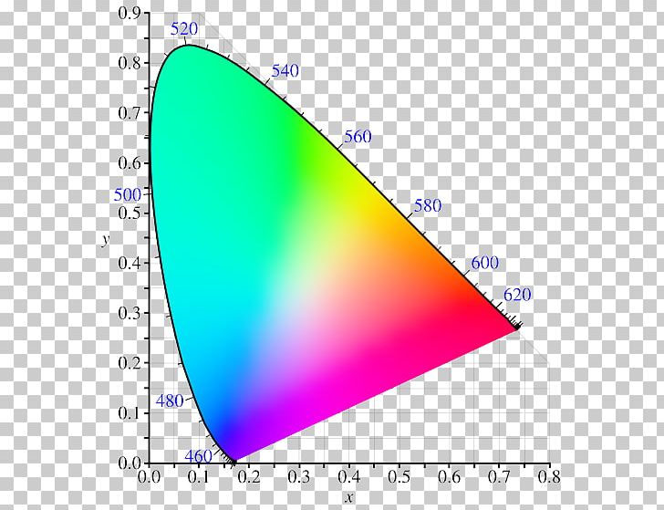 CIE 1931 Color Space RGB Color Space Chromaticity PNG, Clipart, Adobe Rgb Color Space, Angle, Area, Chromaticity, Cie 1931 Color Space Free PNG Download