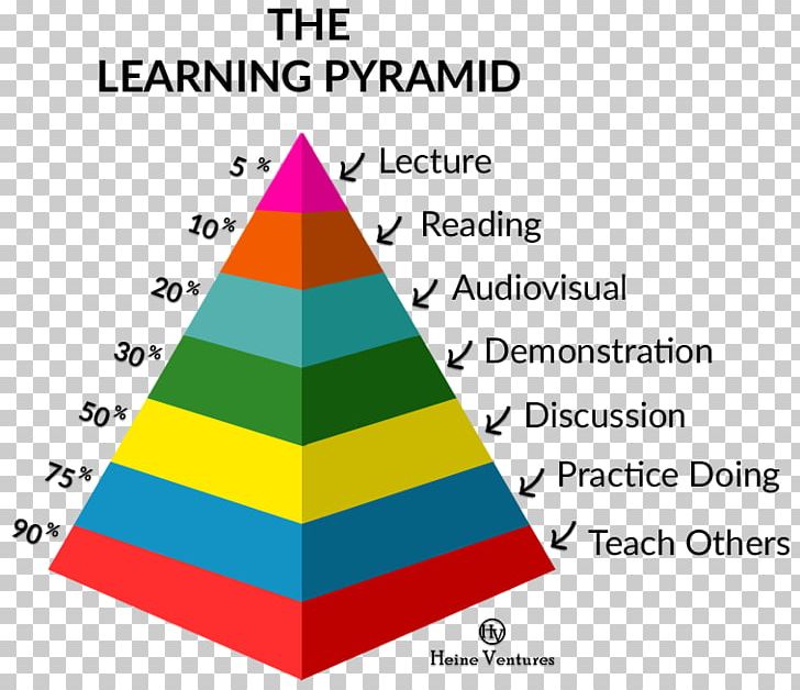 Learning Theory Massive Open Online Course Education Pedagogy PNG, Clipart, Adult Education, Andragogy, Angle, Area, Cone Free PNG Download