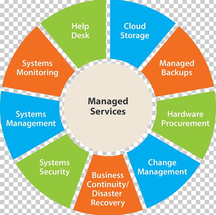 Managed Services Management Business Service Provider PNG, Clipart, Brand, Business, Communication, Company, Computer Free PNG Download