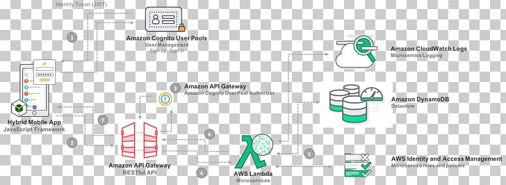 Amazon Web Services Applications Architecture PNG, Clipart, Applications Architecture, Architect, Architecture, Area, Brand Free PNG Download
