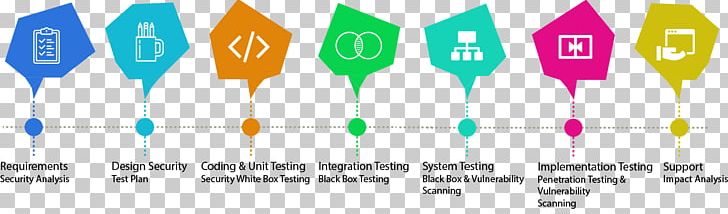 Security Testing Software Testing Application Security Web Testing Computer Software PNG, Clipart, Application Security, Binary Number System, Brand, Computer Security, Computer Software Free PNG Download