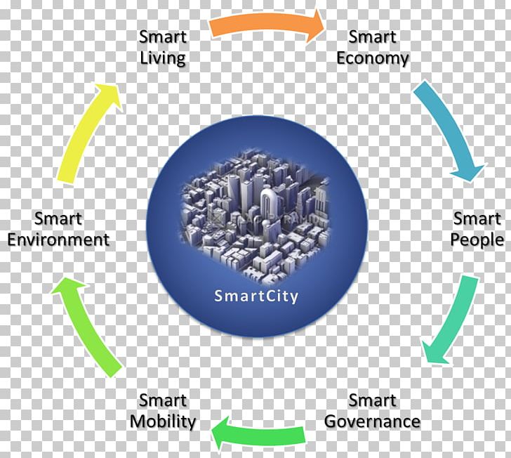 Smart City Planning Sustainability Smart Environment PNG, Clipart, Brand, Category Of Being, City, Concept, Governance Free PNG Download