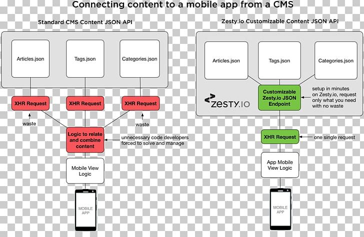 Headless CMS Document Content Management System Headless Software Headless Computer PNG, Clipart, Application Programming Interface, Applications Architecture, Area, Brand, Communication Free PNG Download