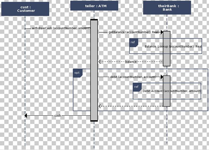 System Sequence Diagram Unified Modeling Language Class Diagram PNG, Clipart, Activity Diagram, Angle, Area, Automated Teller Machine, Class Diagram Free PNG Download