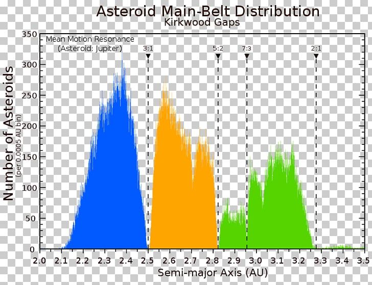 Kuiper Belt Asteroid Belt Orbital Resonance Jupiter PNG, Clipart, Angle, Area, Asteroid, Asteroid Belt, Astronomy Free PNG Download