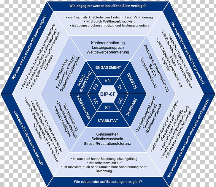 Personnel Selection Recruitment Personalmarketing Surplus Value Personality Test PNG, Clipart, Brand, Complexity, Conflagration, Diagram, Gross Domestic Product Free PNG Download