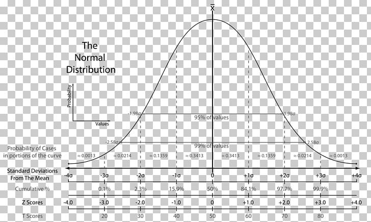Normal Distribution Standard Score Standard Deviation Probability Distribution Statistics PNG, Clipart, Angle, Area, Deviation, Diagram, Hypothesis Free PNG Download