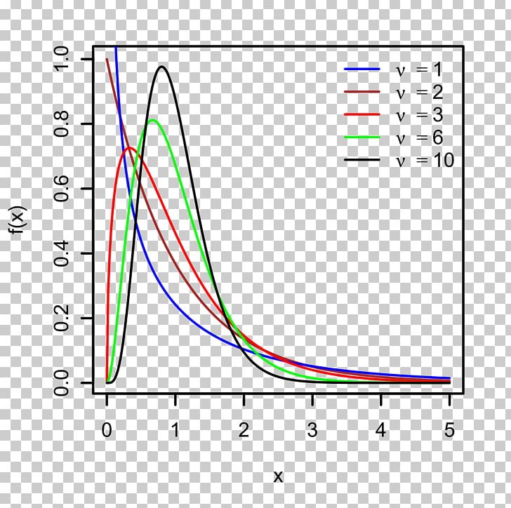 Variance Probability Distribution Sample Statistics Sampling Distribution PNG, Clipart, Angle, Area, Chi, Covariance, Diagram Free PNG Download