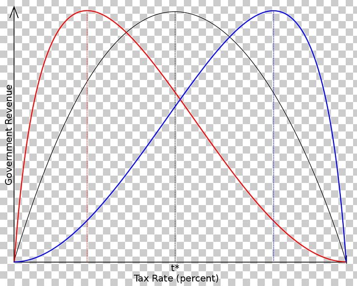 Laffer Curve Trickle-down Economics Tax Supply-side Economics PNG, Clipart, Angle, Area, Arthur Laffer, Circle, Curve Free PNG Download