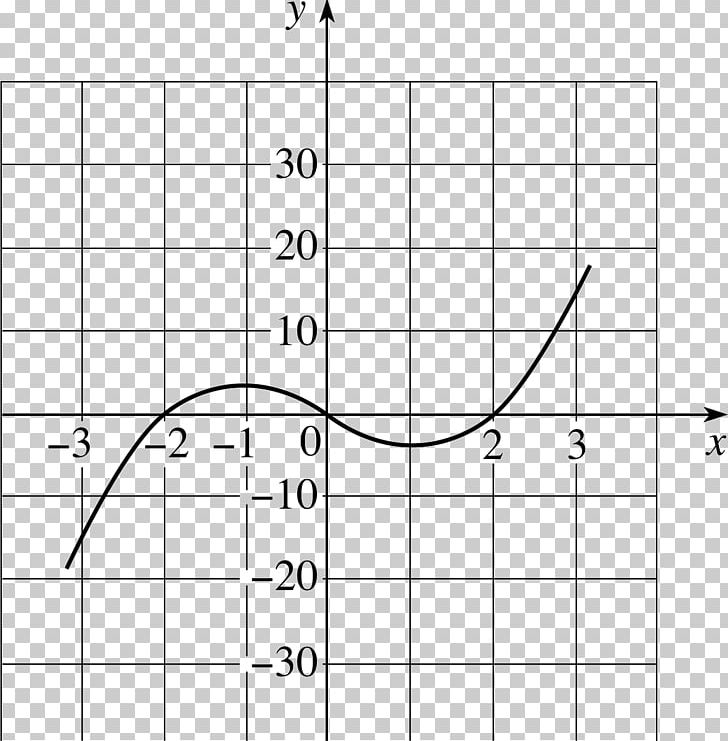 Graph Of A Function Cubic Function Quadratic Function Zero Of A Function PNG, Clipart, Absolute Value, Algebraic Function, Angle, Area, Art Free PNG Download