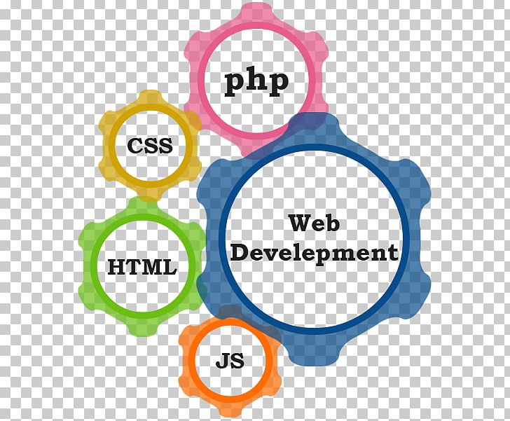 Web Development Web Design Software Development PNG, Clipart, Brand, Circle, Communication, Development, Diagram Free PNG Download