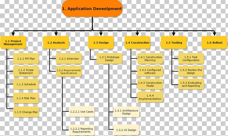 Work Breakdown Structure Risk Breakdown Structure Project Management Organization PNG, Clipart, Angle, Area, Brand, Business Analyst, Diagram Free PNG Download