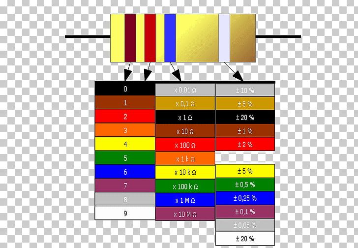 Resistor Electronic Color Code Electronics PNG, Clipart, Area, Brand, Calculation, Calculator, Code Free PNG Download