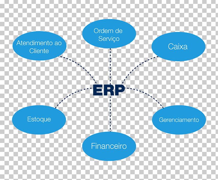 Enterprise Resource Planning System Control Organization Design PNG, Clipart, Brand, Circle, Communication, Control, Diagram Free PNG Download
