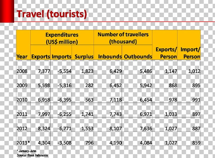 Indonesia Devisa Tourism Balance Of Payments Industry PNG, Clipart, Angle, Area, Balance Of Payments, Brand, Diagram Free PNG Download