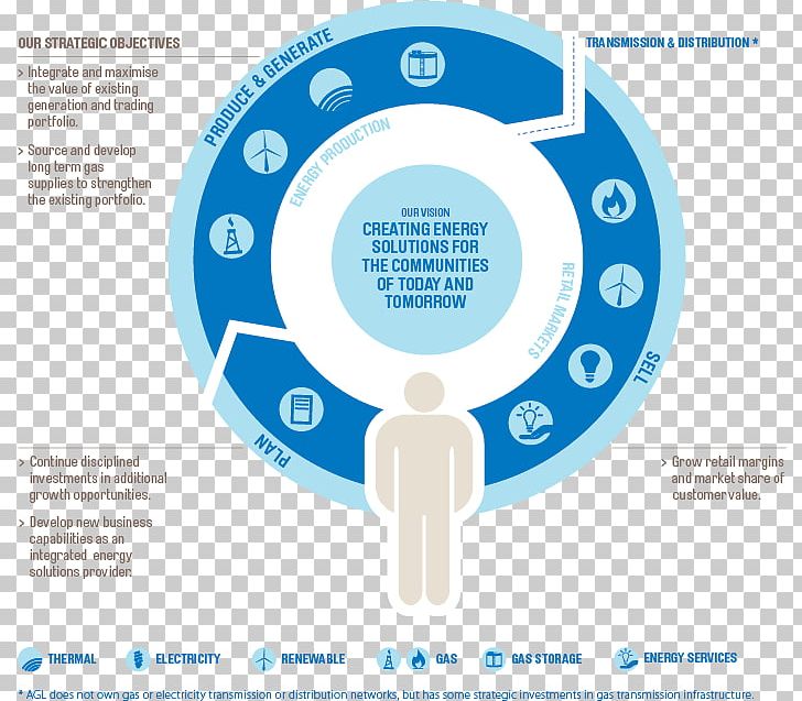 AGL Energy Service Business Sustainability Reporting Distribution PNG, Clipart, Area, Brand, Business, Circle, Communication Free PNG Download