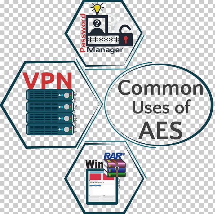 Advanced Encryption Standard Information Cryptography Data Encryption Standard PNG, Clipart, Advanced Encryption Standard, Aes Systems, Area, Brand, Cipher Free PNG Download