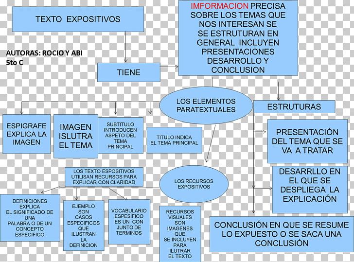 Paratext Concept Map Exposition Document PNG, Clipart, Angle, Area, Concept, Concept Map, Cuadro De Texto Free PNG Download
