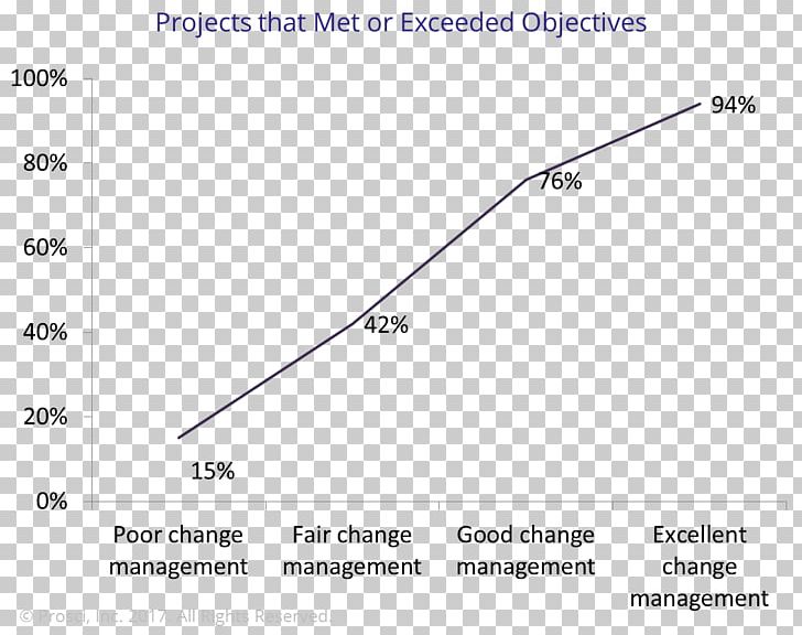 Change Management Organization Organisational Change Business PNG, Clipart, Angle, Business, Business Process, Change Management, Diagram Free PNG Download