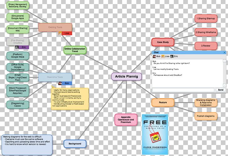 Diagram Mind Map Flowchart Cacoo PNG, Clipart, Angle, Area, Cacoo, Chart, Communication Free PNG Download