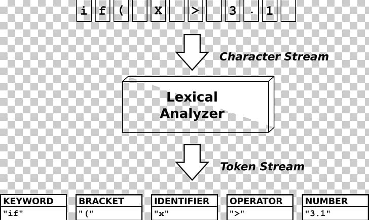 Lexical Analysis Grammar Programming Language Lexical Definition PNG, Clipart, Angle, Area, Black And White, Brand, Compiler Free PNG Download