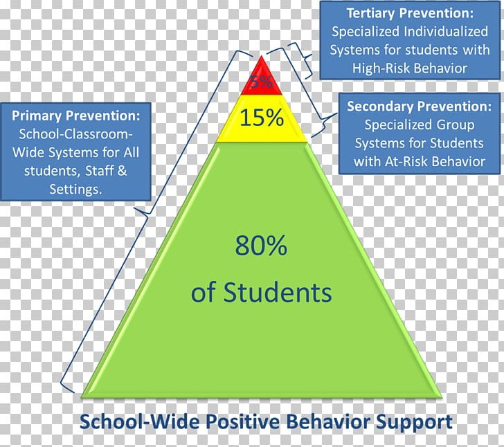 Positive Behavior Support School Education Reinforcement PNG, Clipart, Angle, Area, Behaviorism, Brand, Challenging Behaviour Free PNG Download