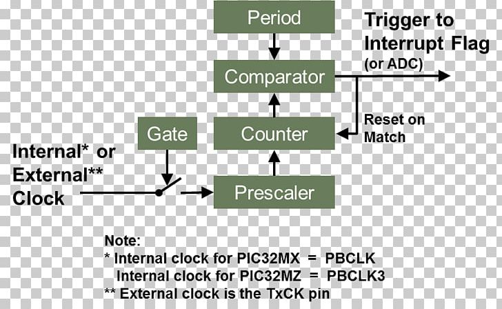 Watchdog Timer Interrupt Prescaler Atmel AVR PNG, Clipart, 32bit, Angle, Area, Atmel Avr, Brand Free PNG Download