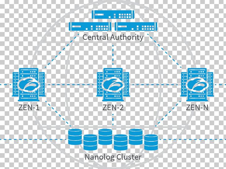 Zscaler Security As A Service Cloud Computing Security Computer Security Cloud Computing Architecture PNG, Clipart, Architecture, Area, Brand, Circle, Cloud Computing Free PNG Download