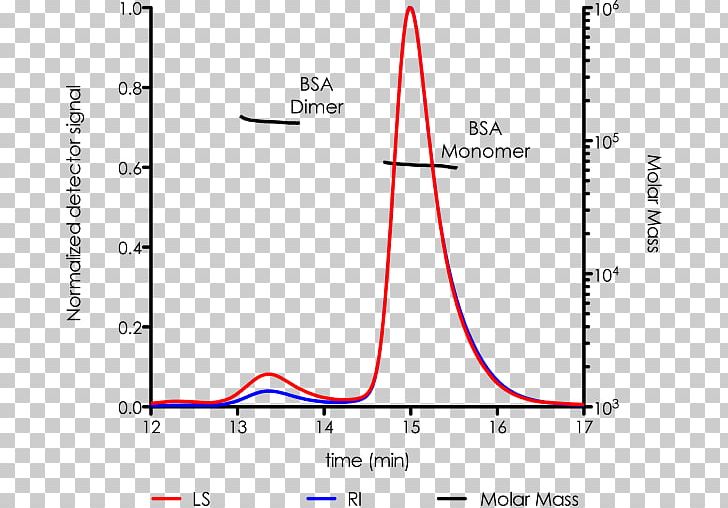 Multiangle Light Scattering Static Light Scattering Dynamic Light Scattering Size-exclusion Chromatography PNG, Clipart, Agilent Technologies, Angle, Area, Chromatography, Circle Free PNG Download