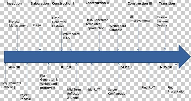 Rational Unified Process Timeline Rational Software Agile Software Development PNG, Clipart, Angle, Area, Chart, Diagram, Document Free PNG Download