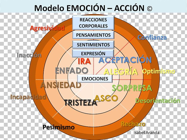 Emotion Feeling Self-esteem Happiness Psychology PNG, Clipart, Area, Circle, Diagram, Emoticon, Emotion Free PNG Download