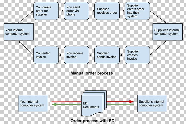 Diagram Electronic Data Interchange Information System Electronics Transaction Processing System PNG, Clipart, Accounting Information System, Angle, Area, Business Process, Chart Free PNG Download