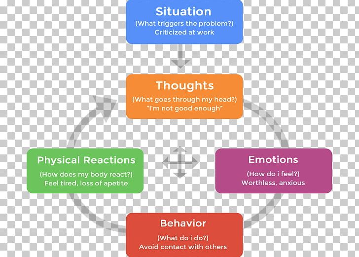 Cognitive Behavioral Therapy Behavior Therapy Cognitive Therapy PNG, Clipart, Addictive Behavior, Area, Behavior, Behavior Therapy, Brand Free PNG Download