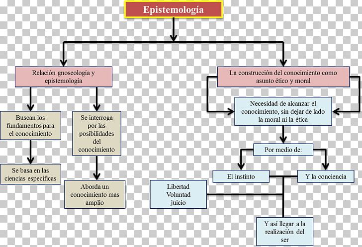 Epistemology Gnosiology Knowledge Concept Map PNG, Clipart, Angle, Area, Concept, Concept Map, Diagram Free PNG Download