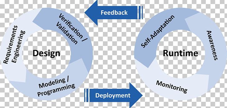 Systems Development Life Cycle Cognos Analytics Deliverable Management PNG, Clipart, Brand, Business Intelligence, Circle, Cloud Computing, Cognos Free PNG Download