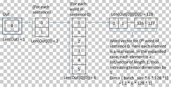 Convolutional Neural Network Document Classification TensorFlow Statistical Classification Word Embedding PNG, Clipart, Angle, Area, Batch, Brand, Convolutional Neural Network Free PNG Download