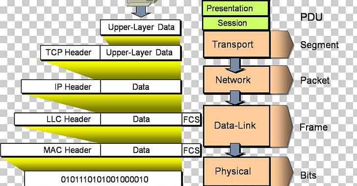 Encapsulation Protocol Data Unit OSI Model Header PNG, Clipart, Angle, Area, Brand, Communication Protocol, Computer Network Free PNG Download