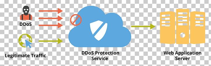 Distributed Denial-of-service Attacks On Root Nameservers DDoS Mitigation Cyberattack PNG, Clipart, Angle, Area, Attack, Botnet, Brand Free PNG Download