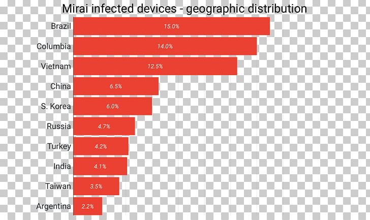 Mirai Internet Of Things Bitcoin Botnet United States PNG, Clipart, Angle, Area, Bitcoin, Blockchain, Brand Free PNG Download