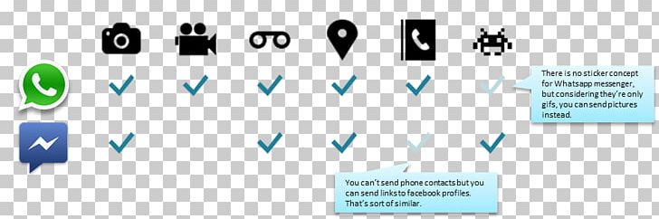 WhatsApp Android Facebook Messenger Facebook PNG, Clipart, Android, App Store, Blue, Brand, Communication Free PNG Download