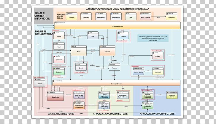 Enterprise Architecture Framework Business Architecture PNG, Clipart, Architecture, Area, Balanced Scorecard, Business, Business Architecture Free PNG Download